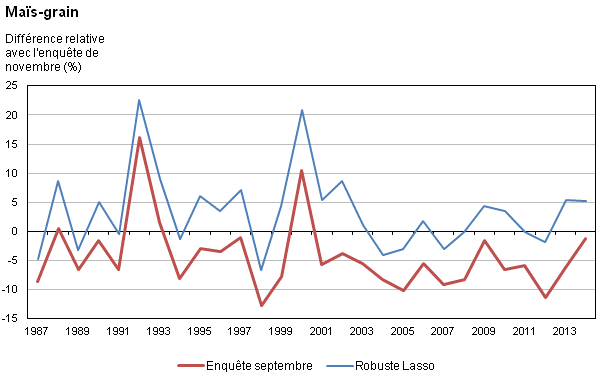 Figure 1c Différence relative par rapport aux rendements de l'enquête de novembre à l'échelon national, de 1987 à 2014 pour les sept principales cultures – Maïs-grain 