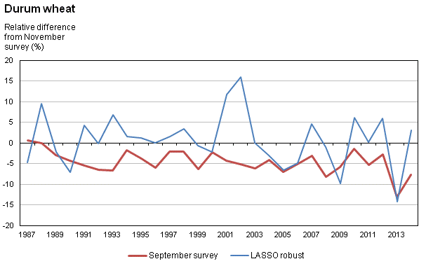 Figure 1d Relative difference from November survey yields at the national level, 1987 to 2014, seven major crops - Durum wheat 