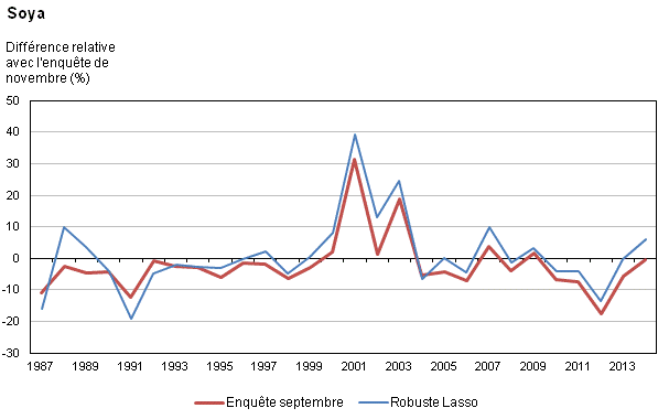 Figure 1f Différence relative par rapport aux rendements de l'enquête de novembre à l'échelon national, de 1987 à 2014 pour les sept principales cultures – Soya 