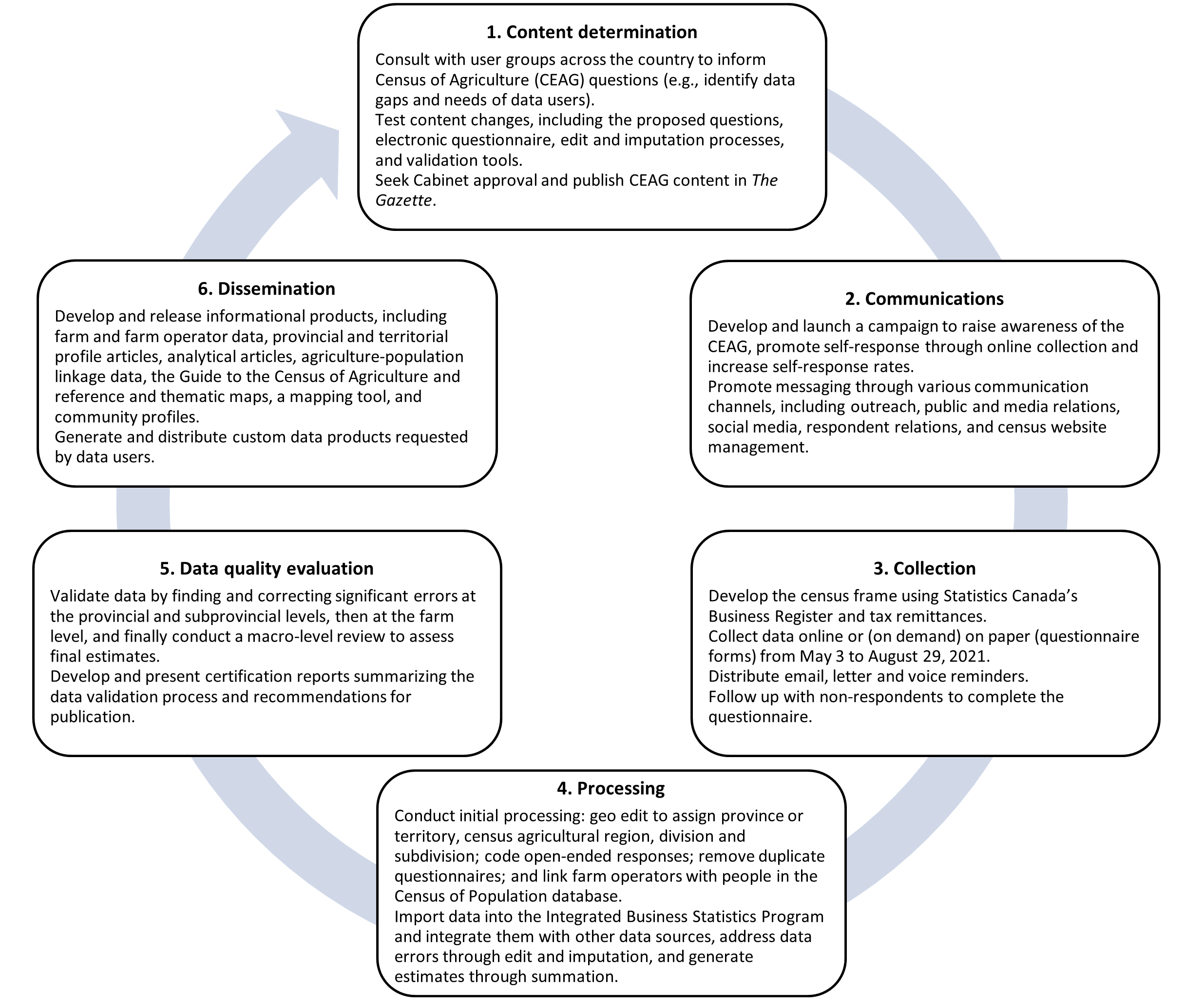 Figure 1: The six components and associated key activities of the Census of Agriculture cycle 