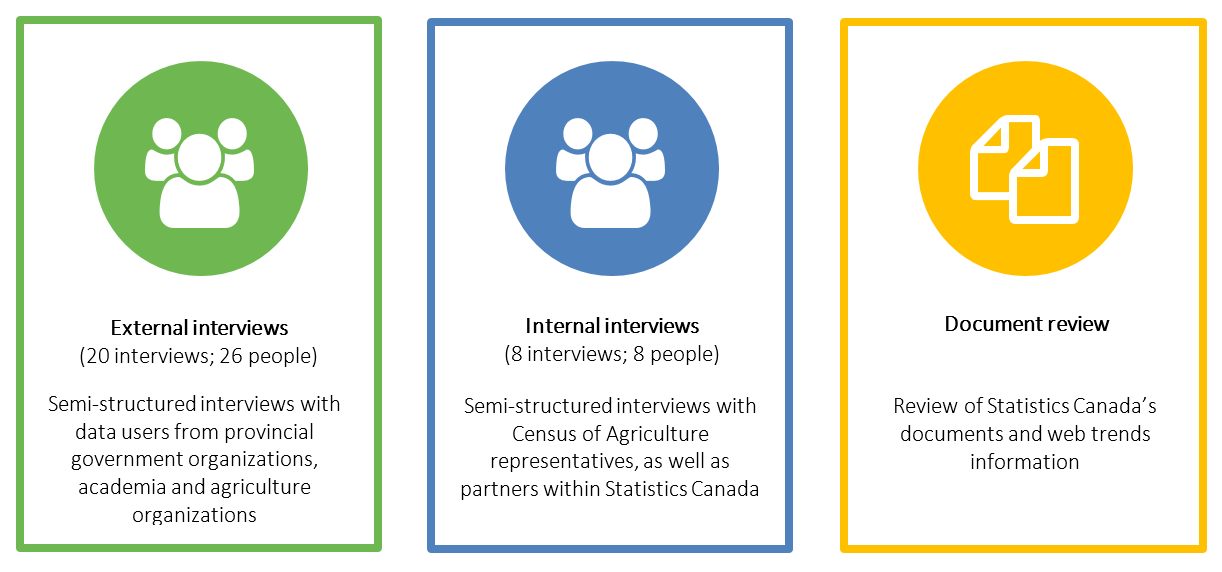 Figure 2. Data collection methods 