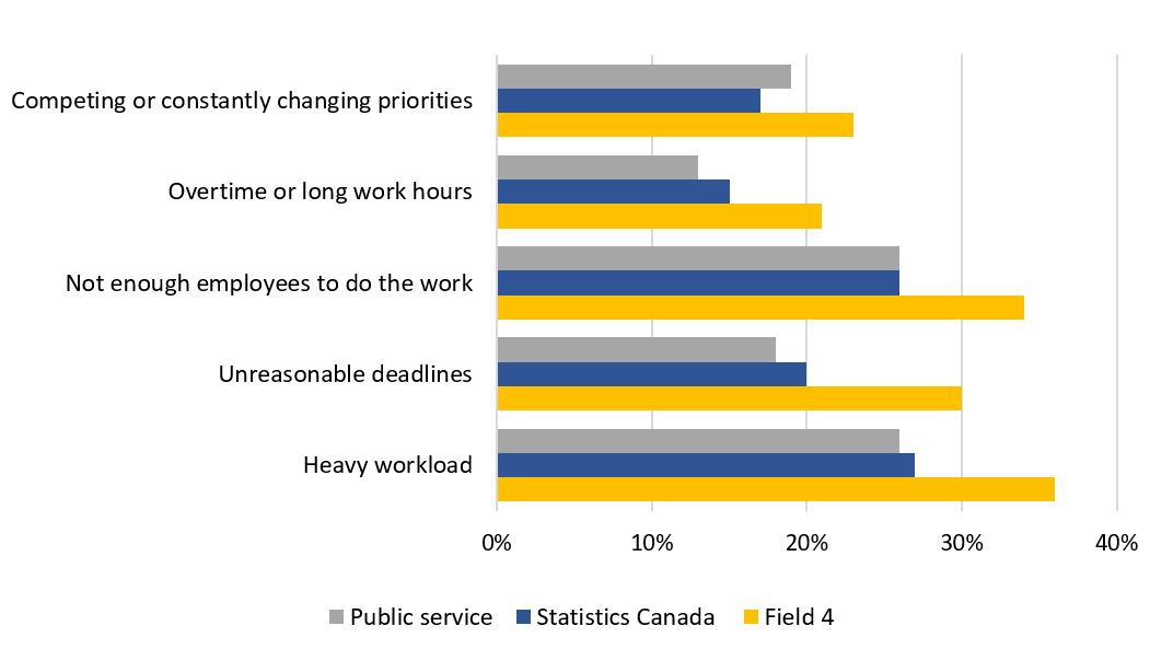 Chart 1. Key factors causing stress at work for Field 4 employees 