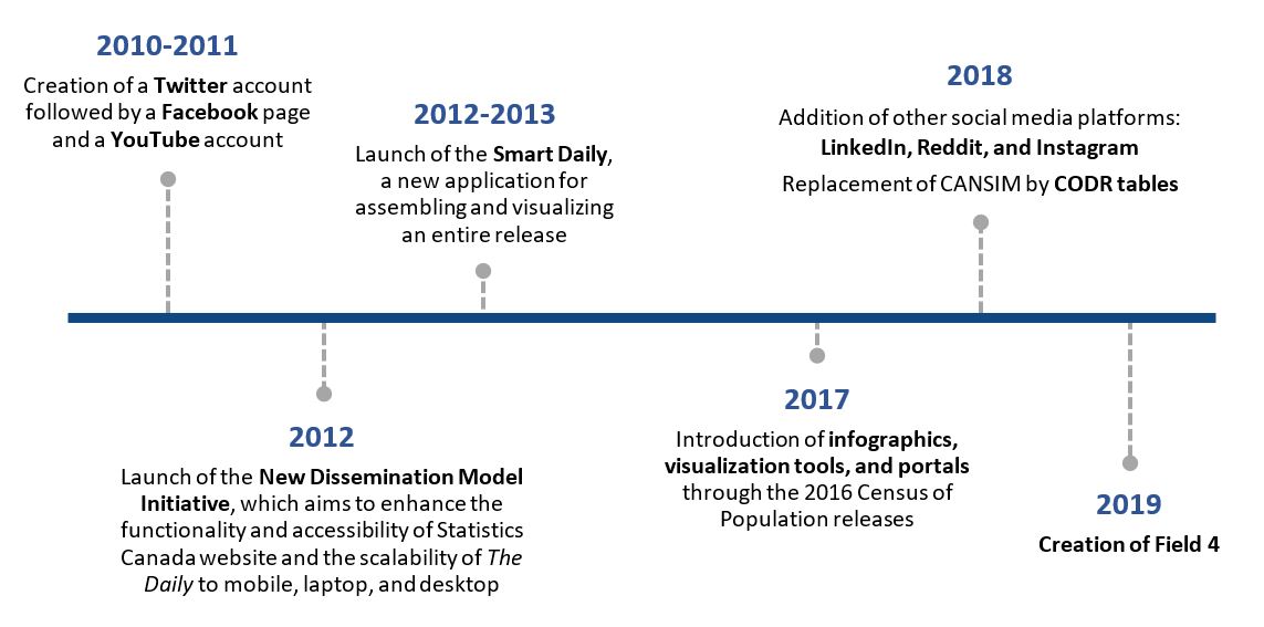 Figure 1. Evolution of communications and dissemination activities 