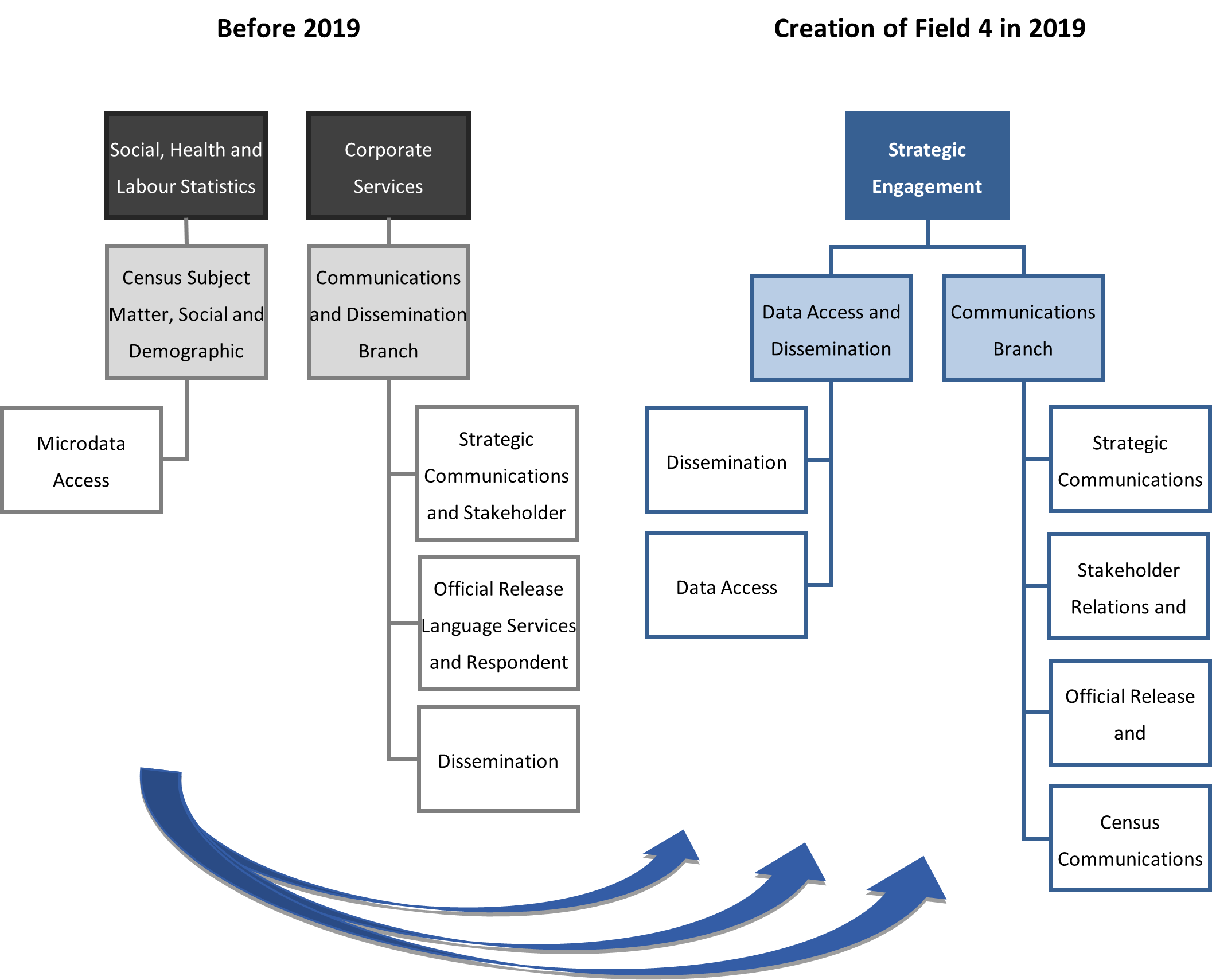 Figure 2. Communications and dissemination before and after the creation of Field 4 