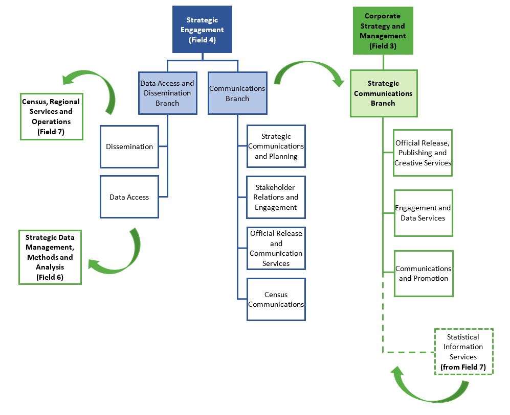 Figure 3. Communications and dissemination after the restructuring of Field 4 in 2023 