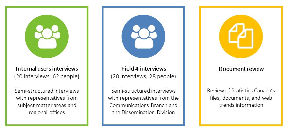 Figure 4. Data collection methods 