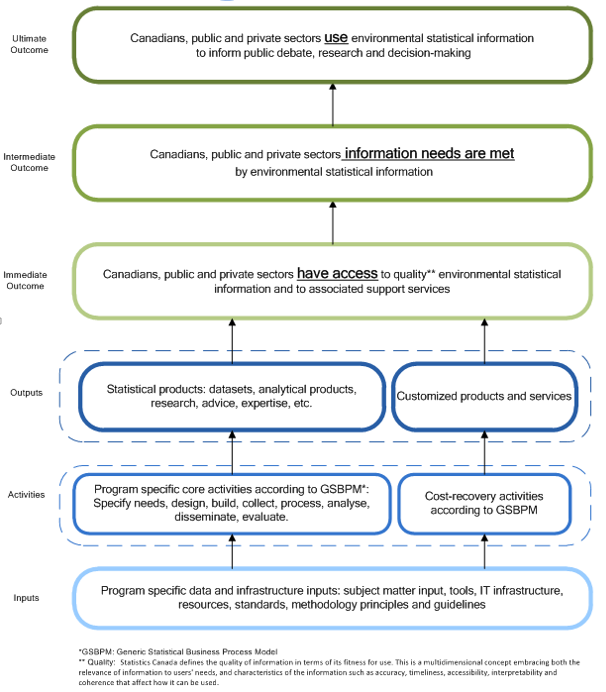 Figure 1.	Environmental Accounts and Statistics Program Logic Model 