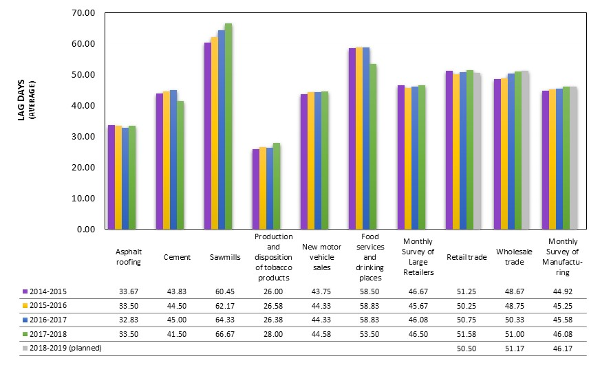 Number of lag days after reference period for monthly surveys (average) 