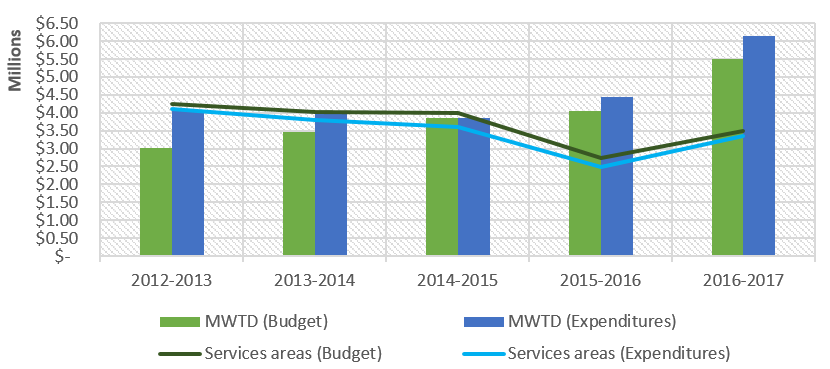 Manufacturing and wholesale trade program portion—current budget vs. expenditures, from 2012/2013 to 2016/2017 