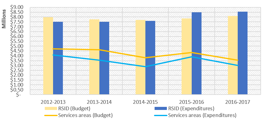 Retail and service program portion—current budget vs. expenditures, from 2012/2013 to 2016/2017 