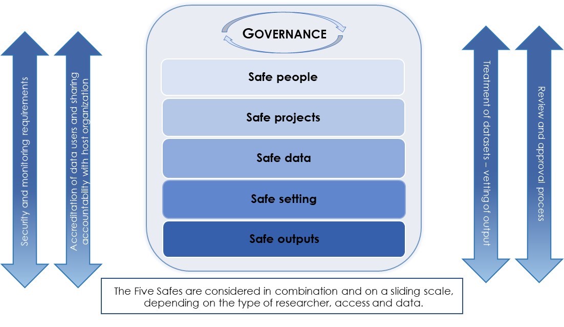 Statistics Canada microdata access continuum 