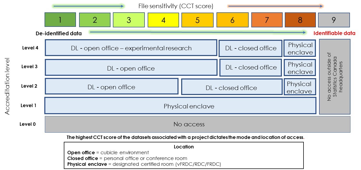 Location of access and file sensitivity for deemed employees 