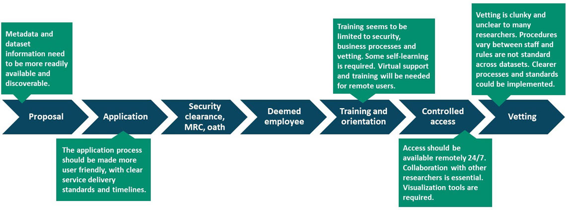 Statistics Canada microdata access user process, user trends identified 