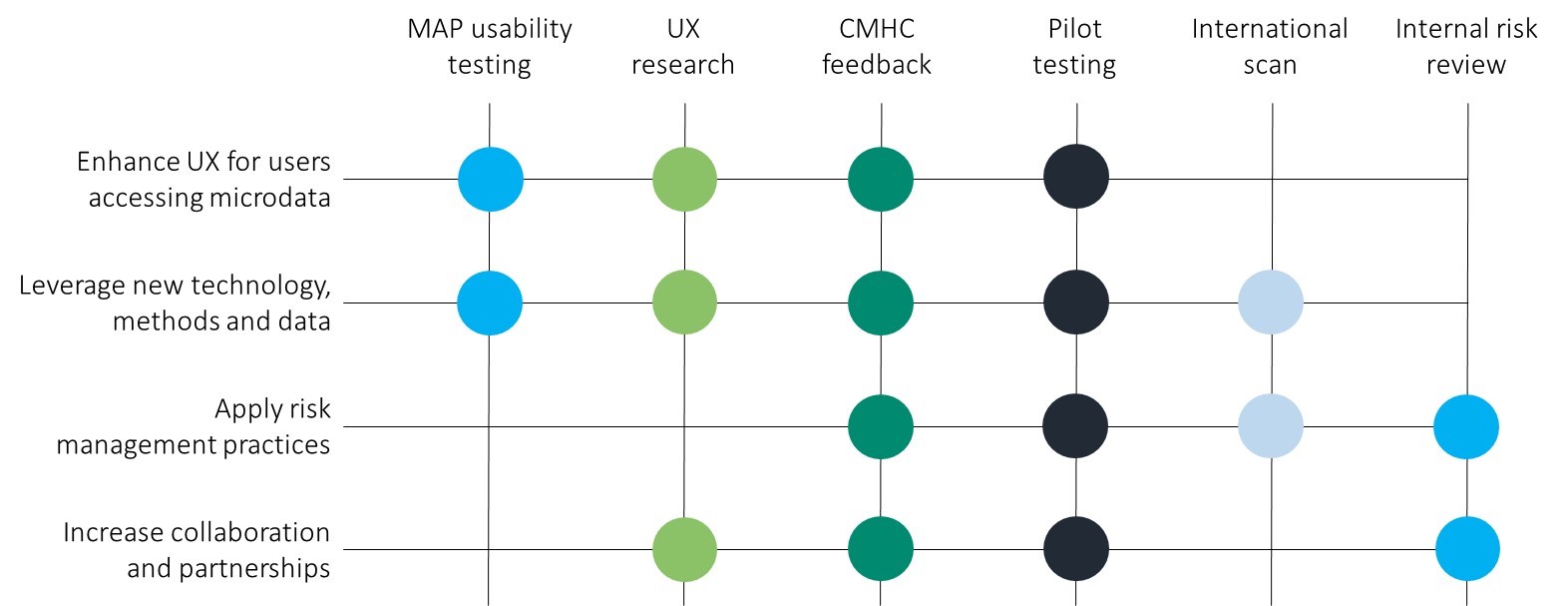 Alignment of assessments with Virtual Data Lab project outcomes 