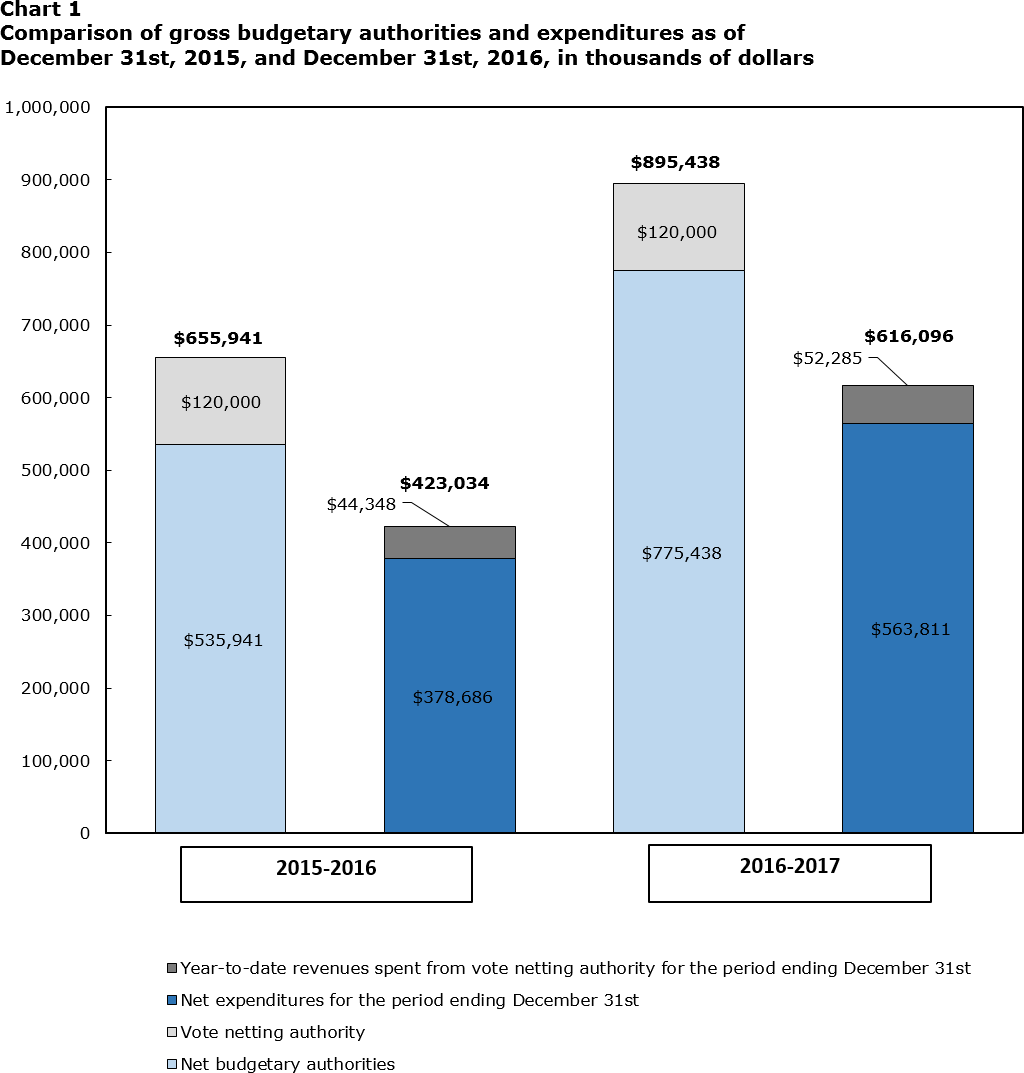 Chart 1: Comparison of gross budgetary authorities and expenditures as of December 31st, 2015, and December 31st, 2016, in thousands of dollars 