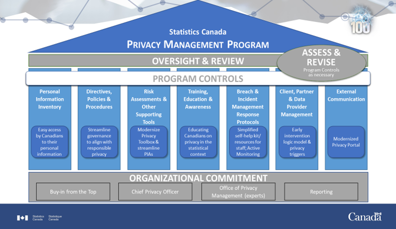 Privacy Management Program 