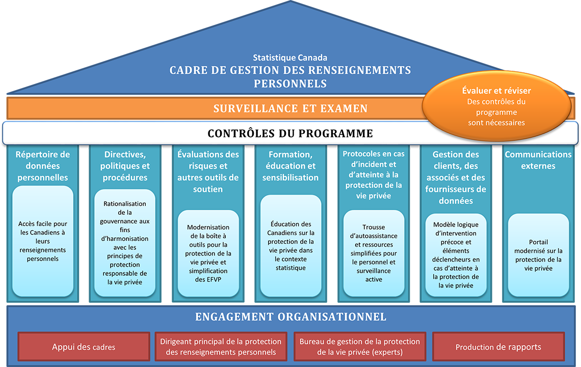 Cadre de gestion des renseignements personnels 