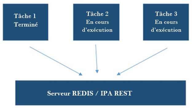 Figure 2: Déroulement du processus d'un planificateur de taches