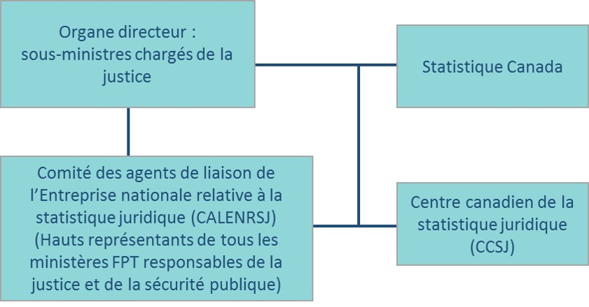 Annexe 2&nbsp;: Gouvernance de l'Entreprise nationale relative à la statistique juridique 