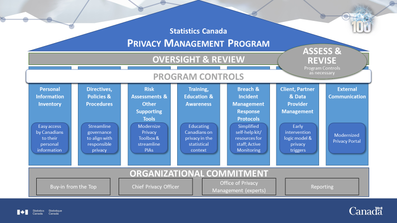 Privacy Management Program