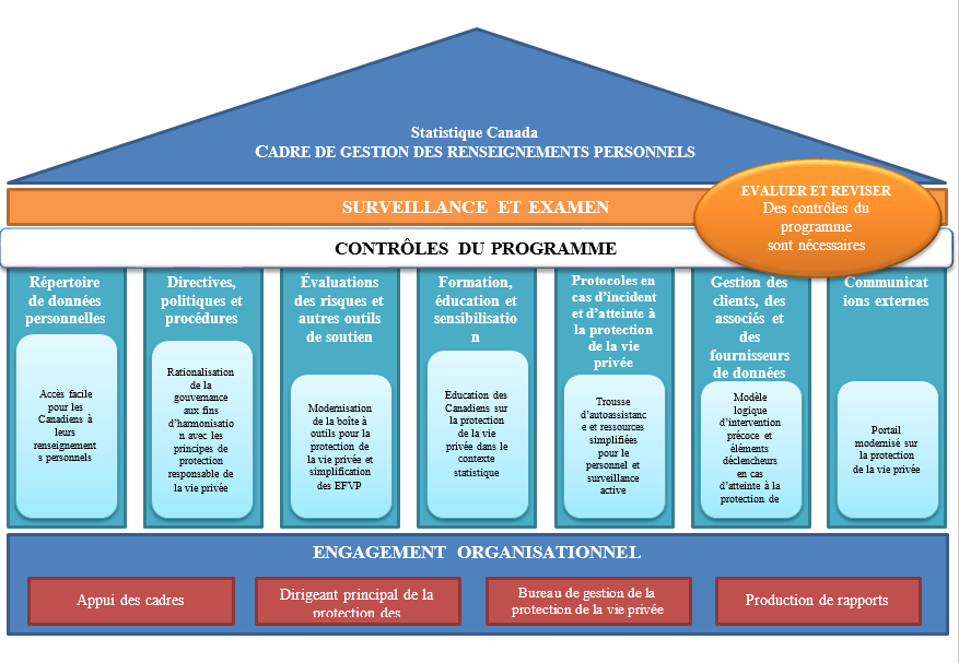 Cadre De Gestion Des Renseignements Personnels