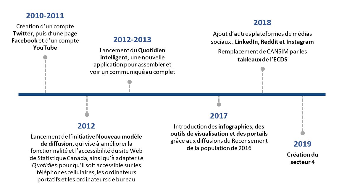 Figure 1. Évolution des activités de communication et de diffusion 