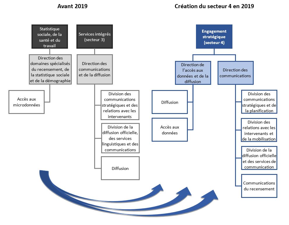 Figure 2. Les communications et la diffusion avant et après la création du secteur 4 