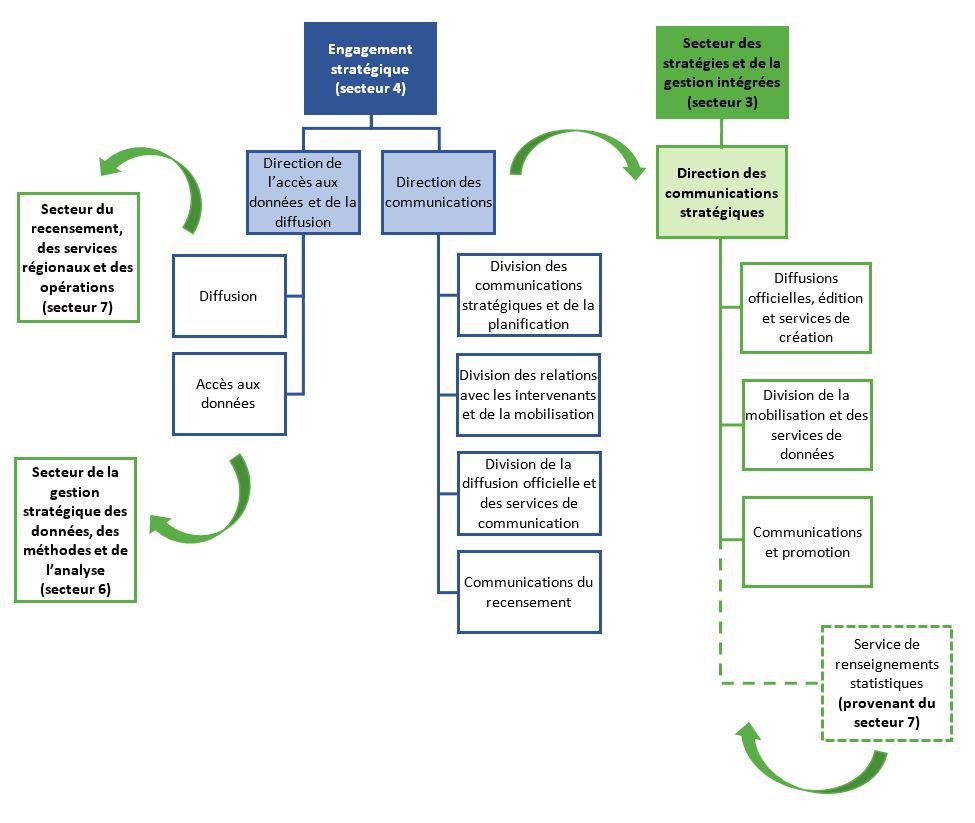 Figure 3. Les communications et la diffusion après la restructuration du secteur 4 en 2023 