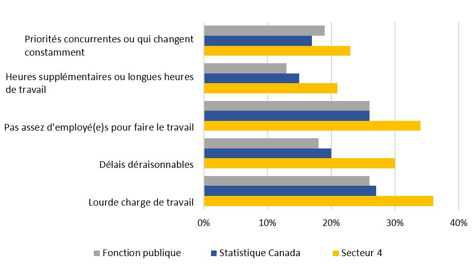 Graphique 1. Principaux facteurs de stress au travail pour les employés du secteur 4 