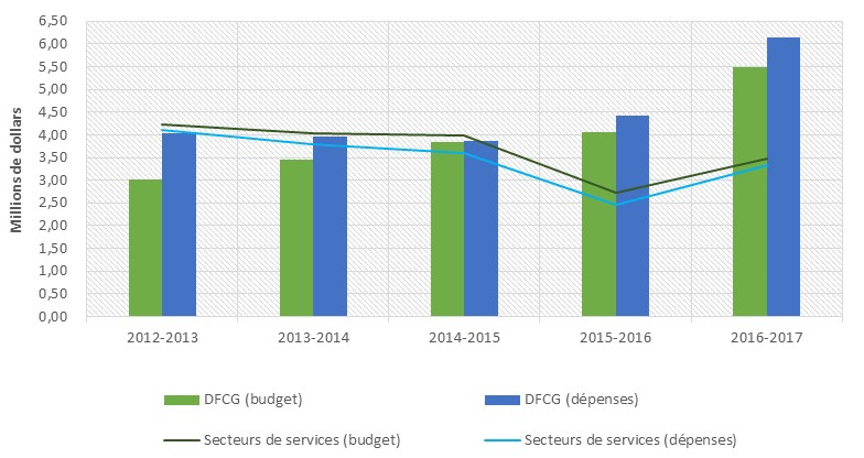 Portion du programme consacrée à la fabrication et au commerce de gros — budget actuel par rapport aux dépenses, de 2012 2013 à 2016 2017 