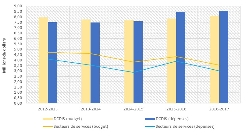 Portion du programme consacrée au commerce de détail et aux services — budget actuel par rapport aux dépenses, de 2012 2013 à 2016 2017 