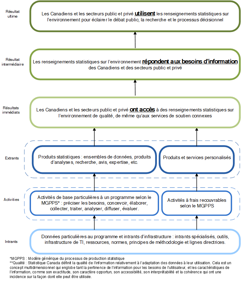 Modèle logique du Programme des comptes et de la statistique de l'environnement 