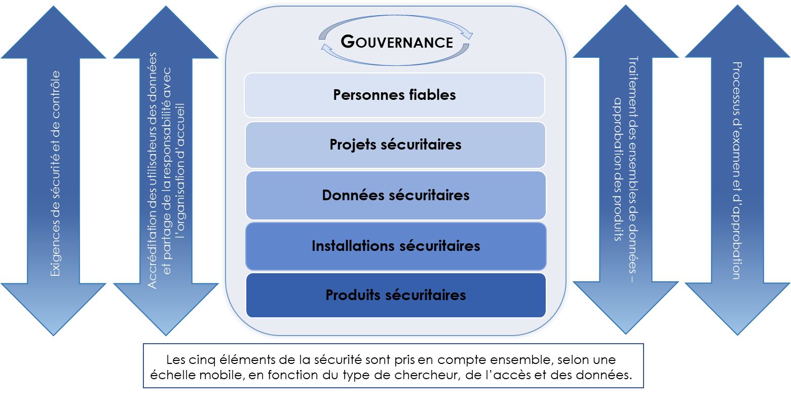 Cadre des cinq éléments de la sécurité 