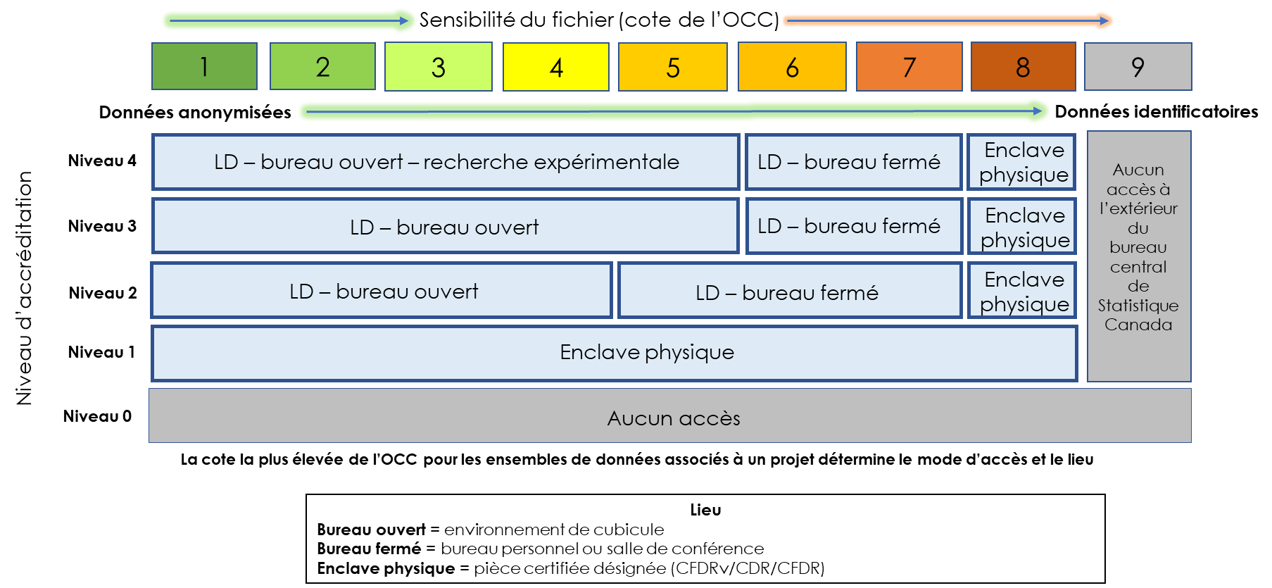 Lieu de l'accès et sensibilité du fichier pour les personnes réputées être employées 