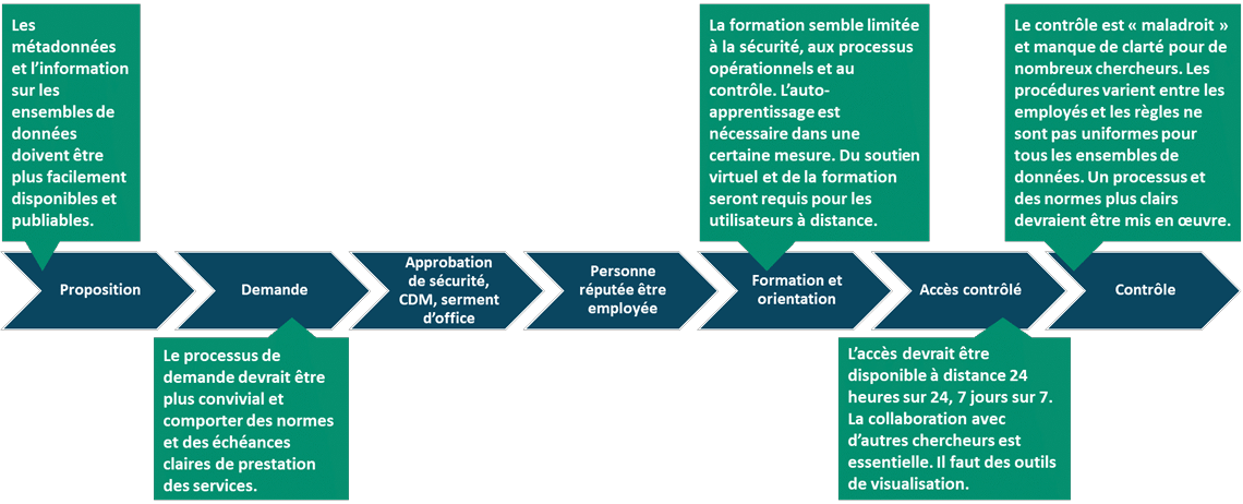 Processus d'accès aux microdonnées de Statistique Canada, tendances dégagées en ce qui a trait aux utilisateurs 