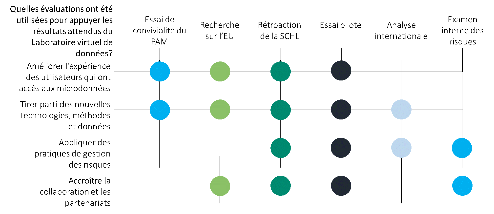 Harmonisation des évaluations et des résultats du projet du Laboratoire virtuel de données 