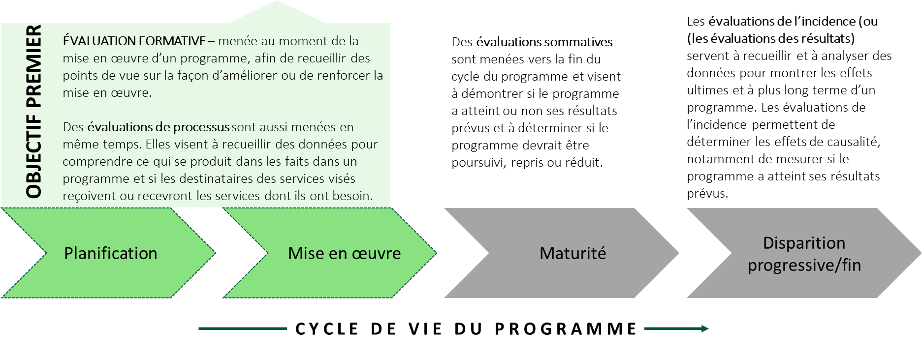 Types d'évaluation 