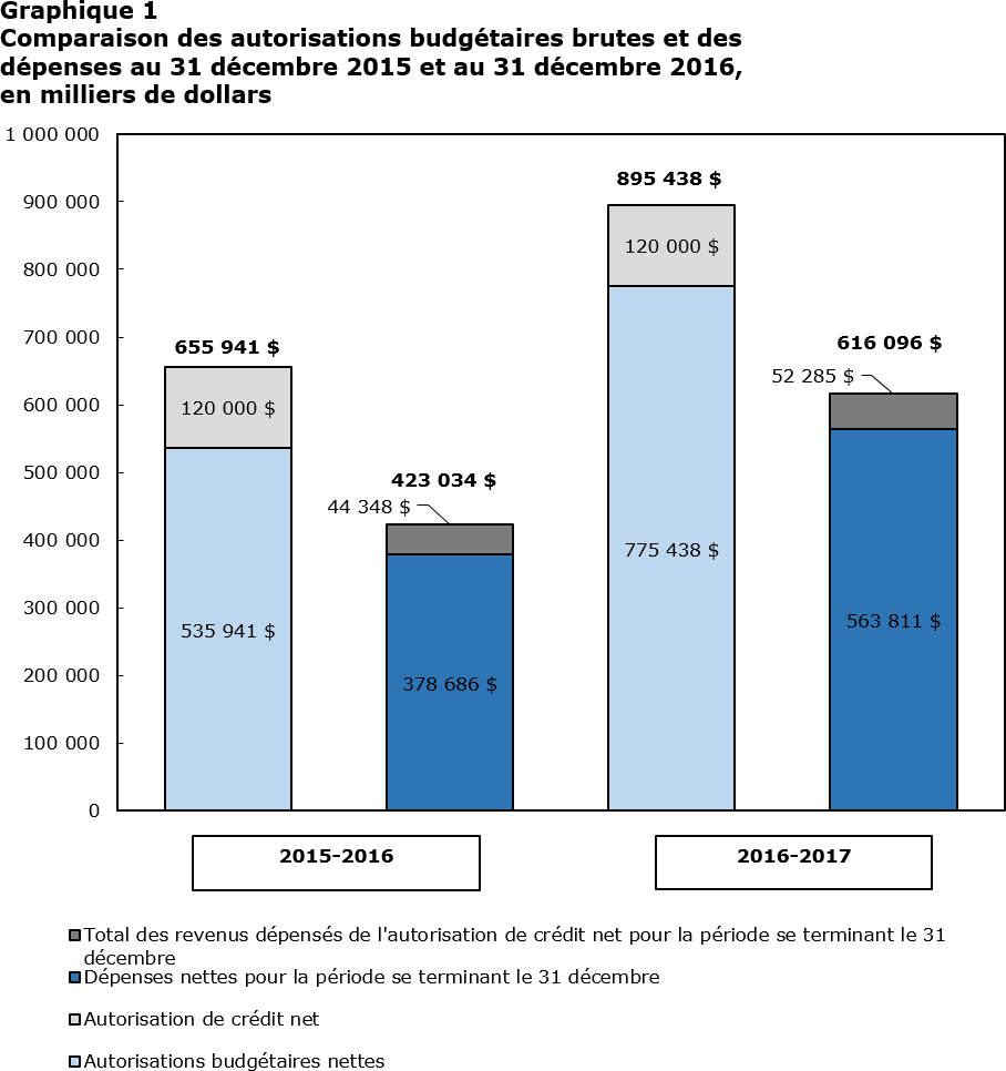 Graphique 1 : Comparaison des autorisations budgétaires brutes et des dépenses au 31 décembre 2015 et au 31 décembre 2016, en milliers de dollars 