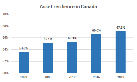 Asset resilience in Canada 