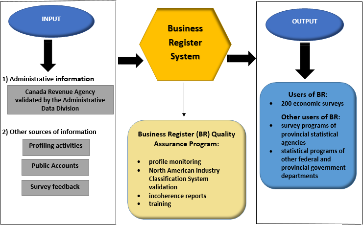 Figure 1. Primary BR business process 