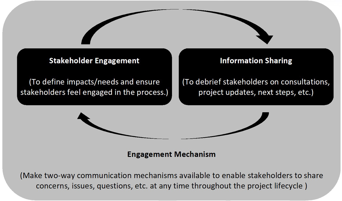 Stakeholder engagement and information sharing 