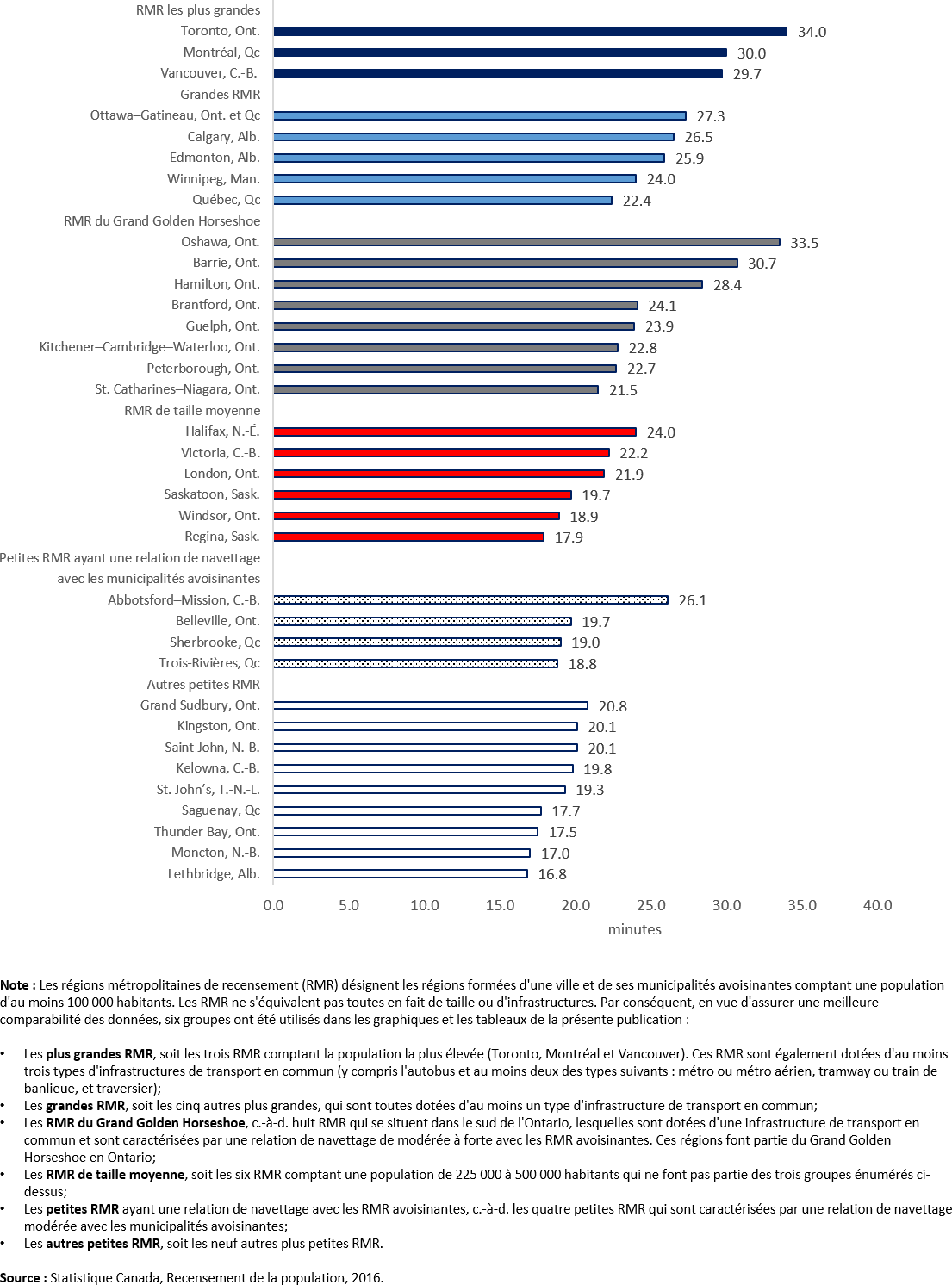 Diagramme à bandes : Durée moyenne du trajet domicile-lieu de travail (en minutes), régions métropolitaines de recensement, 2016 