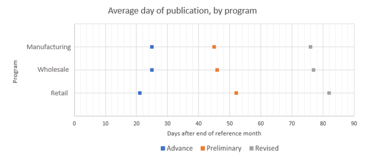 Average day of publication, by program 