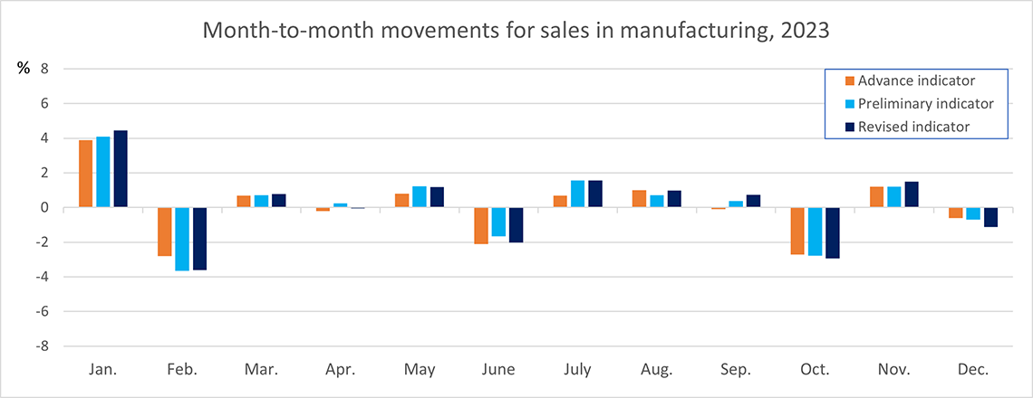 Month-to-Month Movements for Sales in Manufacturing, 2023 