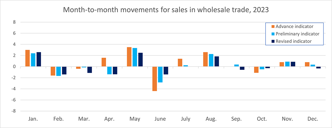Month-to-Month Movements for Sales in Wholesale, 2023 