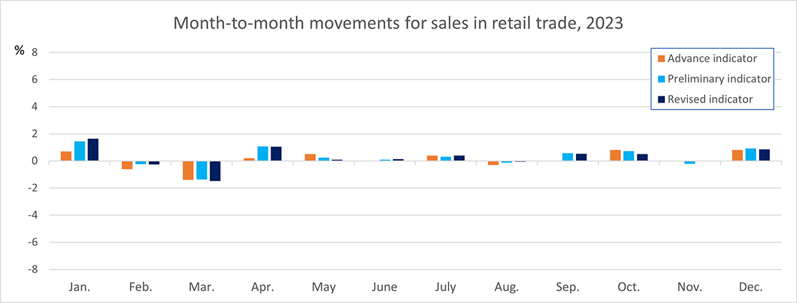 Month-to-Month Movements for Sales in Retail, 2023 