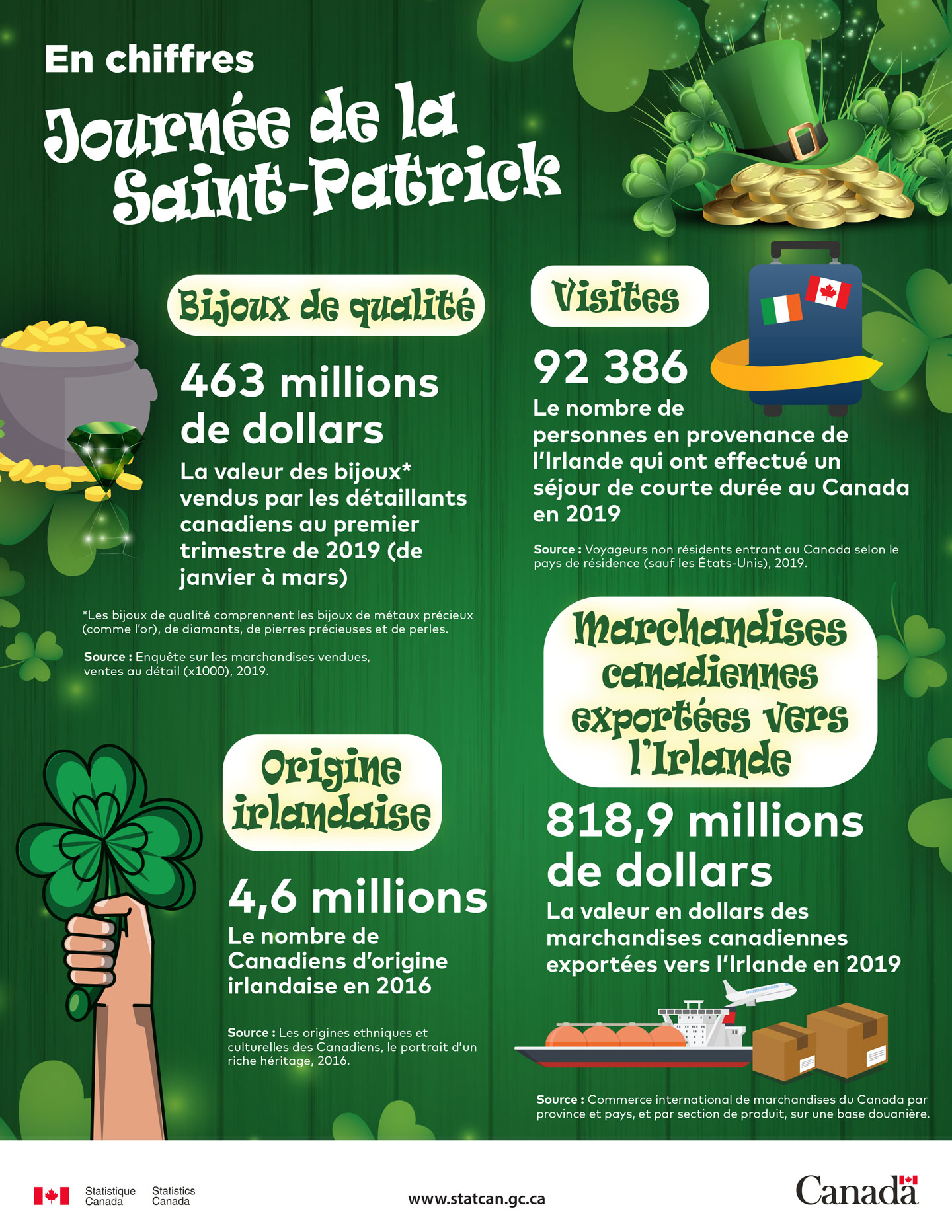 En chiffres - Journée de la Saint-Patrick 