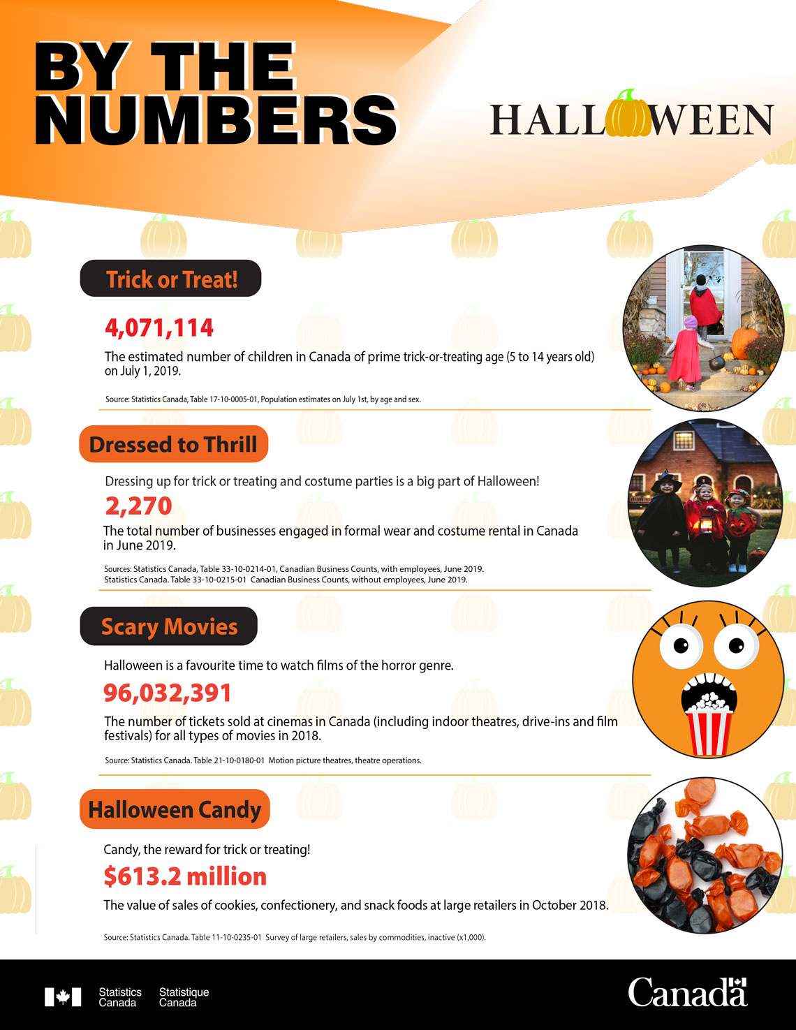 By the numbers - Halloween 2019 