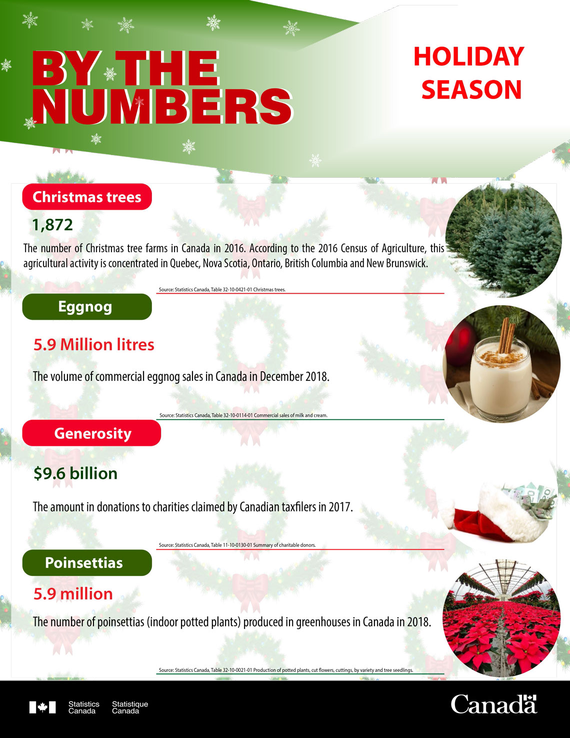By the numbers - Holiday Season 