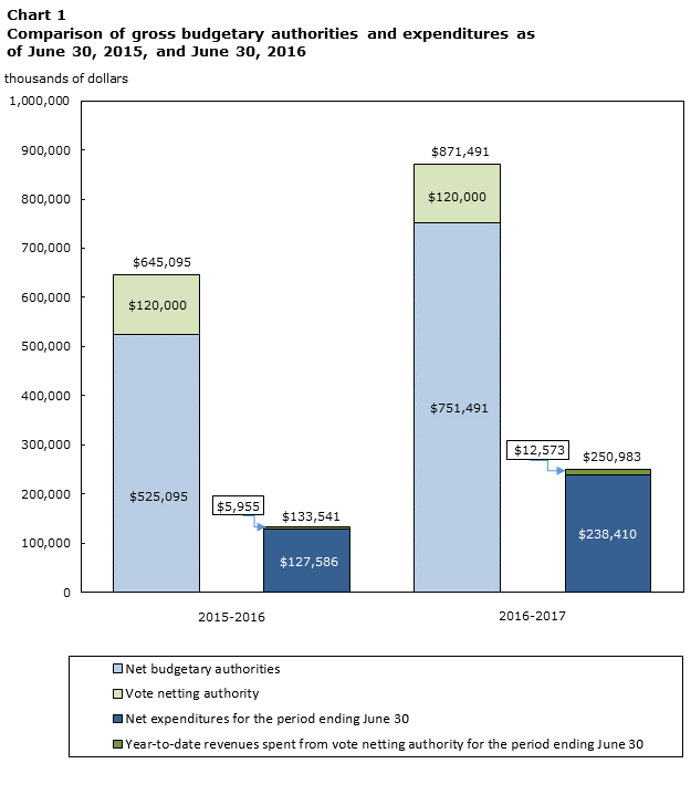 Comparison of gross budgetary authorities and expenditures as of June 30, 2015, and June 30, 2016, in thousands of dollars 